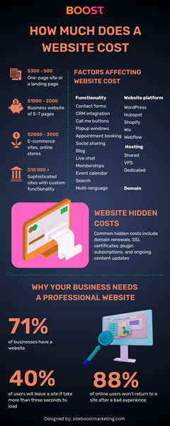 How much does a website cost - a infographic with prices and factors affecting the cost